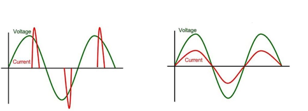 Rysunek 3. Przebiegi napięcia (na zielono) i prądu (na czerwono) na wejściu AC drivera bez układu regulacji współczynnika mocy (po lewej) i z układem Active PFC (po prawej).